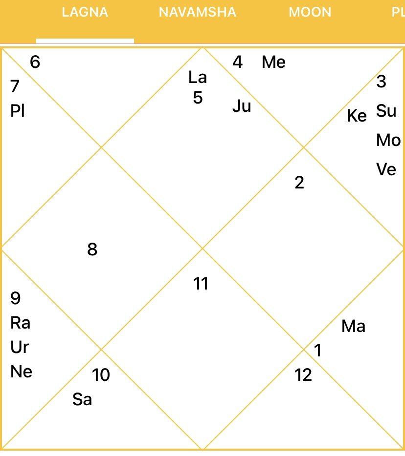 Rhea Chakraborty Horoscope Analysis and Prediction