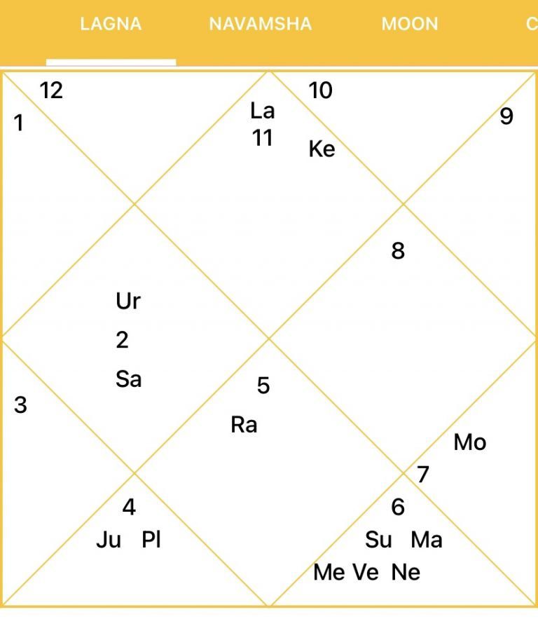 Amitabh Bachchan Astrology Chart Analysis From Rags to Riches AstroKuber